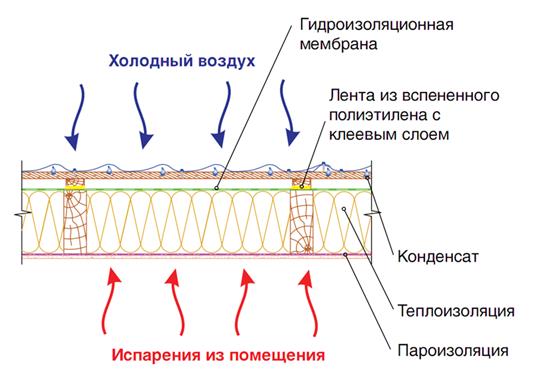 Защита крыши от влаги