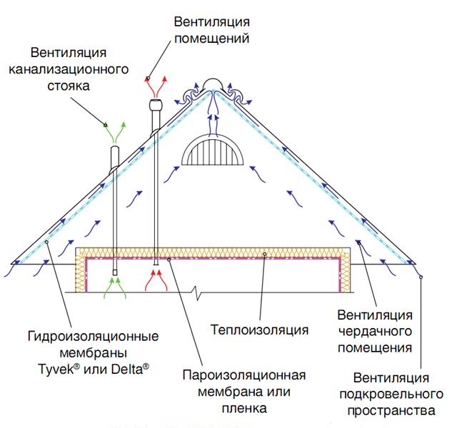 Устройство холодной крыши из металлочерепицы