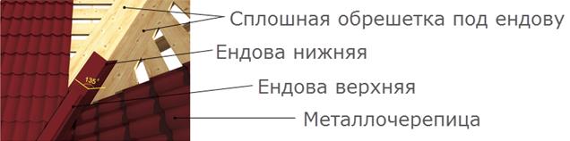 Обрешетка под ендову