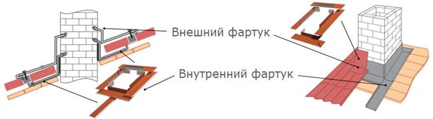 Фартуки примыкания