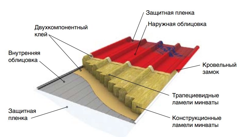minvata Наполнитель минеральная вата для сэндвич панелей